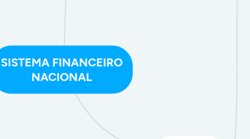 Mind Map: SISTEMA FINANCEIRO NACIONAL