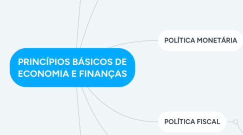 Mind Map: PRINCÍPIOS BÁSICOS DE ECONOMIA E FINANÇAS