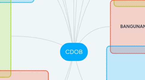 Mind Map: CDOB