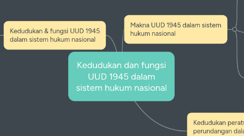 Mind Map: Kedudukan dan fungsi UUD 1945 dalam sistem hukum nasional