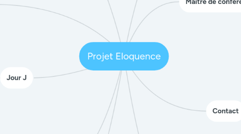 Mind Map: Projet Eloquence