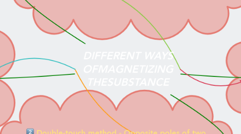 Mind Map: DIFFERENT WAYS OFMAGNETIZING THESUBSTANCE