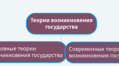 Mind Map: Теории возникновения государства