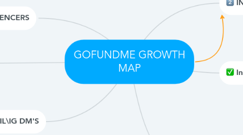 Mind Map: GOFUNDME GROWTH MAP