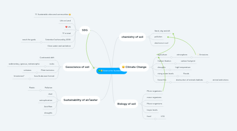 Mind Map: Science for Sustainability