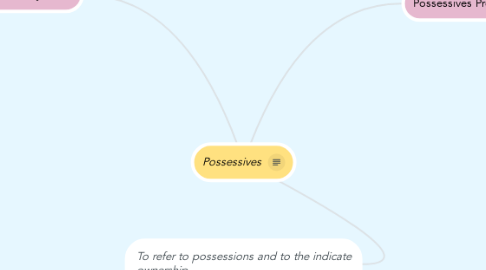 Mind Map: Possessives