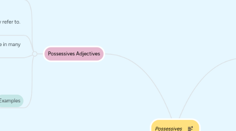 Mind Map: Possessives