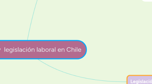 Mind Map: Mercado y legislación laboral en Chile