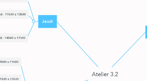Mind Map: Atelier 3.2