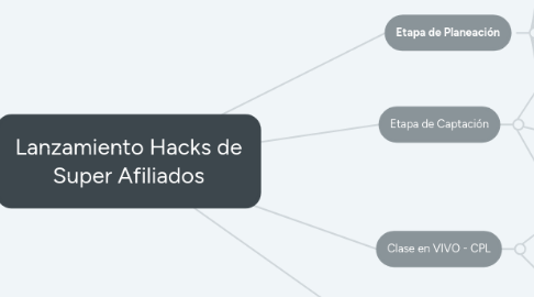 Mind Map: Lanzamiento Hacks de Super Afiliados