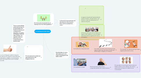 Mind Map: La Comunicación No Verbal