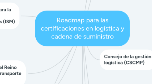 Mind Map: Roadmap para las certificaciones en logística y cadena de suministro