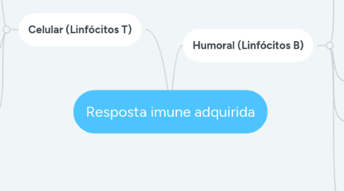 Mind Map: Resposta imune adquirida