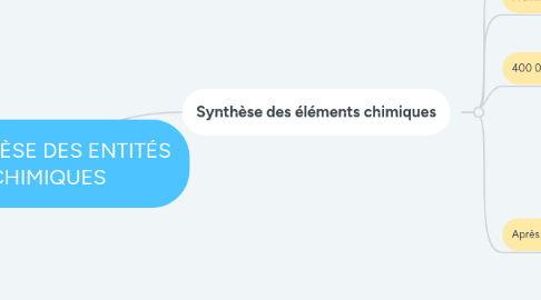 Mind Map: LA GENÈSE DES ENTITÉS CHIMIQUES