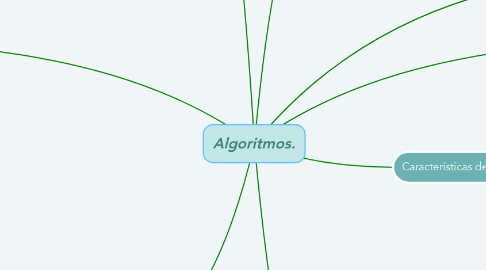 Mind Map: Algoritmos.