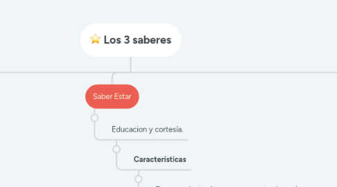 Mind Map: Los 3 saberes