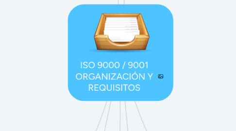 Mind Map: ISO 9000 / 9001 ORGANIZACIÓN Y REQUISITOS