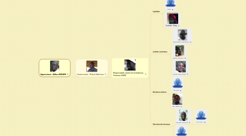 Mind Map: Superviseur : Alihou NDIAYE