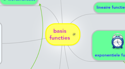 Mind Map: basis functies