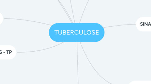 Mind Map: TUBERCULOSE