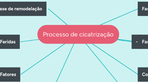 Mind Map: Processo de cicatrização