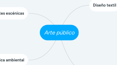 Mind Map: Arte público