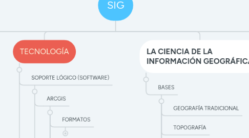 Mind Map: SIG