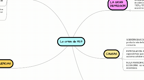 Mind Map: La crisis de 1929