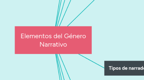 Mind Map: Elementos del Género Narrativo