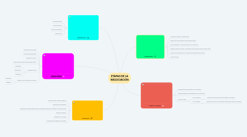 Mind Map: ETAPAS DE LA NEGOCIACIÓN
