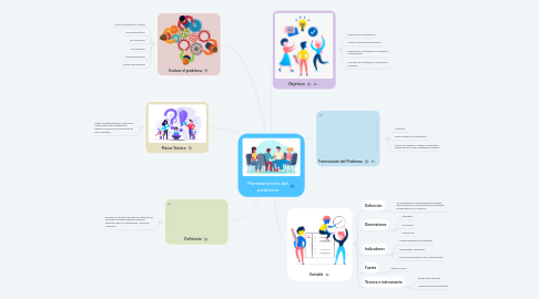 Mind Map: Planteamiento del problema