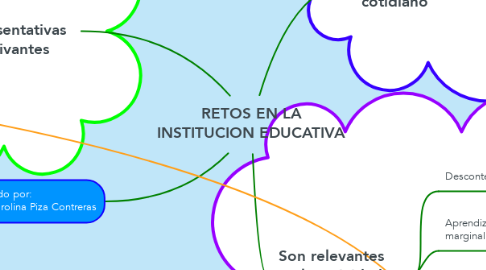 Mind Map: RETOS EN LA INSTITUCION EDUCATIVA