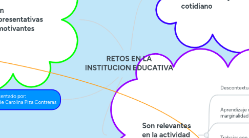 Mind Map: RETOS EN LA INSTITUCION EDUCATIVA