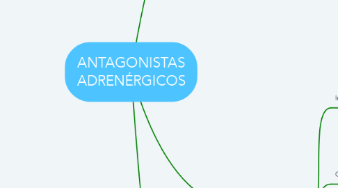 Mind Map: ANTAGONISTAS ADRENÉRGICOS