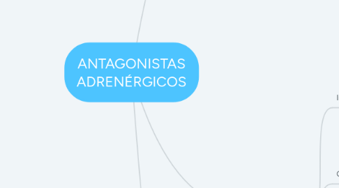 Mind Map: ANTAGONISTAS ADRENÉRGICOS