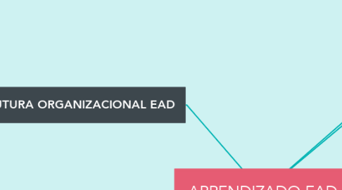 Mind Map: APRENDIZADO EAD