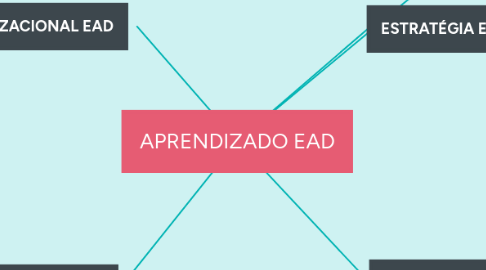 Mind Map: APRENDIZADO EAD