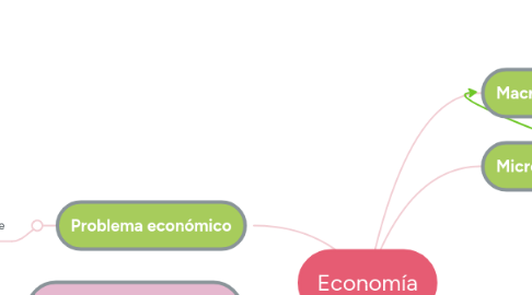 Mind Map: Economía