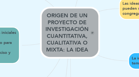 Mind Map: ORIGEN DE UN PROYECTO DE INVESTIGACIÓN CUANTITATIVA, CUALITATIVA O MIXTA: LA IDEA