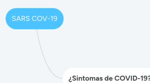 Mind Map: SARS COV-19