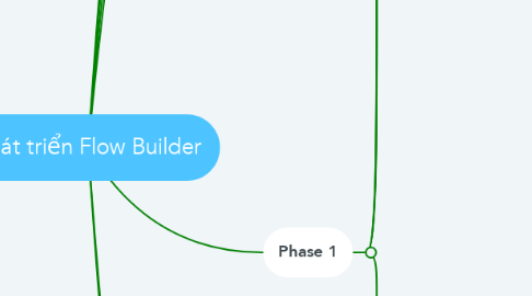 Mind Map: Phát triển Flow Builder