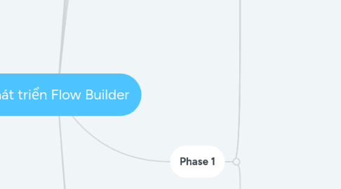 Mind Map: Phát triển Flow Builder