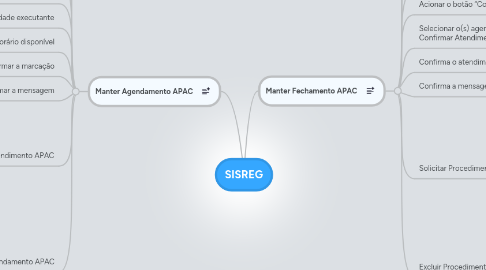 Mind Map: SISREG