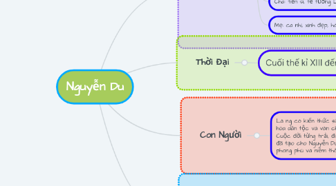 Mind Map: Nguyễn Du