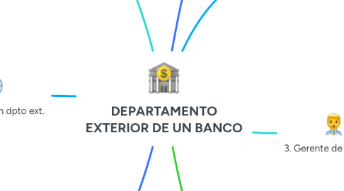 Mind Map: DEPARTAMENTO EXTERIOR DE UN BANCO