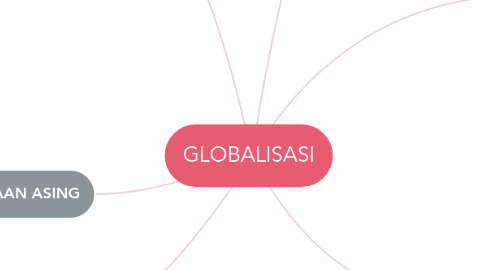 Mind Map: GLOBALISASI