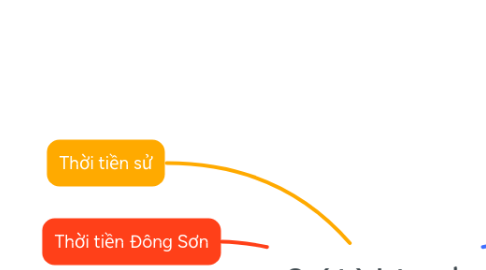 Mind Map: Quá trình tụ cư