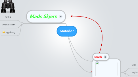 Mind Map: Matador