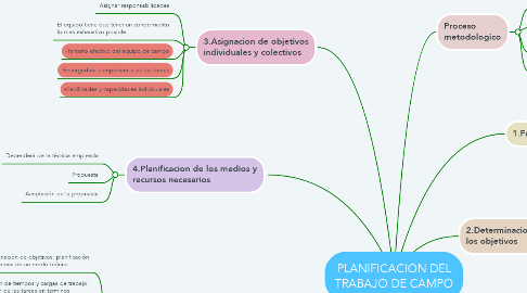 Mind Map: PLANIFICACION DEL TRABAJO DE CAMPO