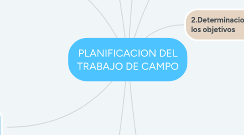 Mind Map: PLANIFICACION DEL TRABAJO DE CAMPO